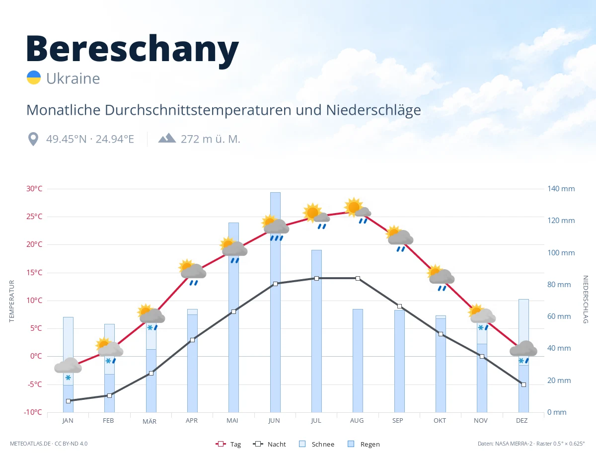 Bereschany - monatliche Durchschnittstemperaturen und Niederschläge