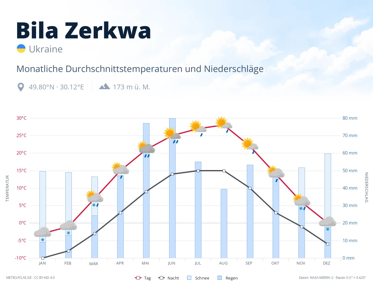 Bila Zerkwa - monatliche Durchschnittstemperaturen und Niederschläge