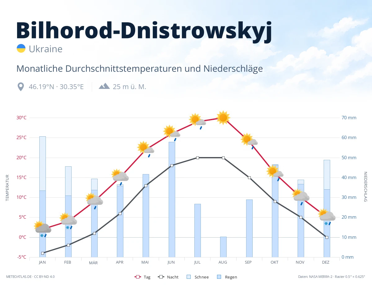 Bilhorod-Dnistrowskyj - monatliche Durchschnittstemperaturen und Niederschläge