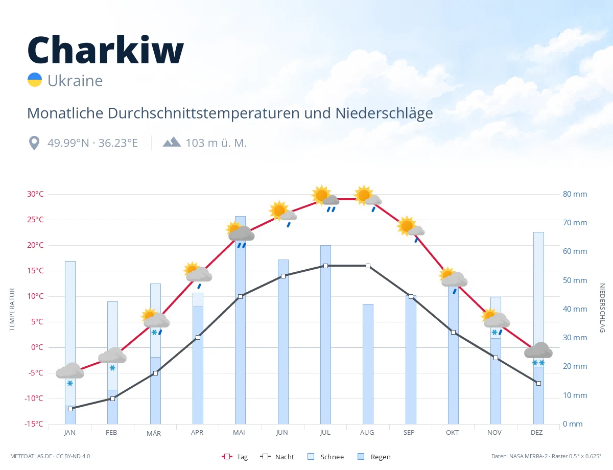 Charkiw - monatliche Durchschnittstemperaturen und Niederschläge