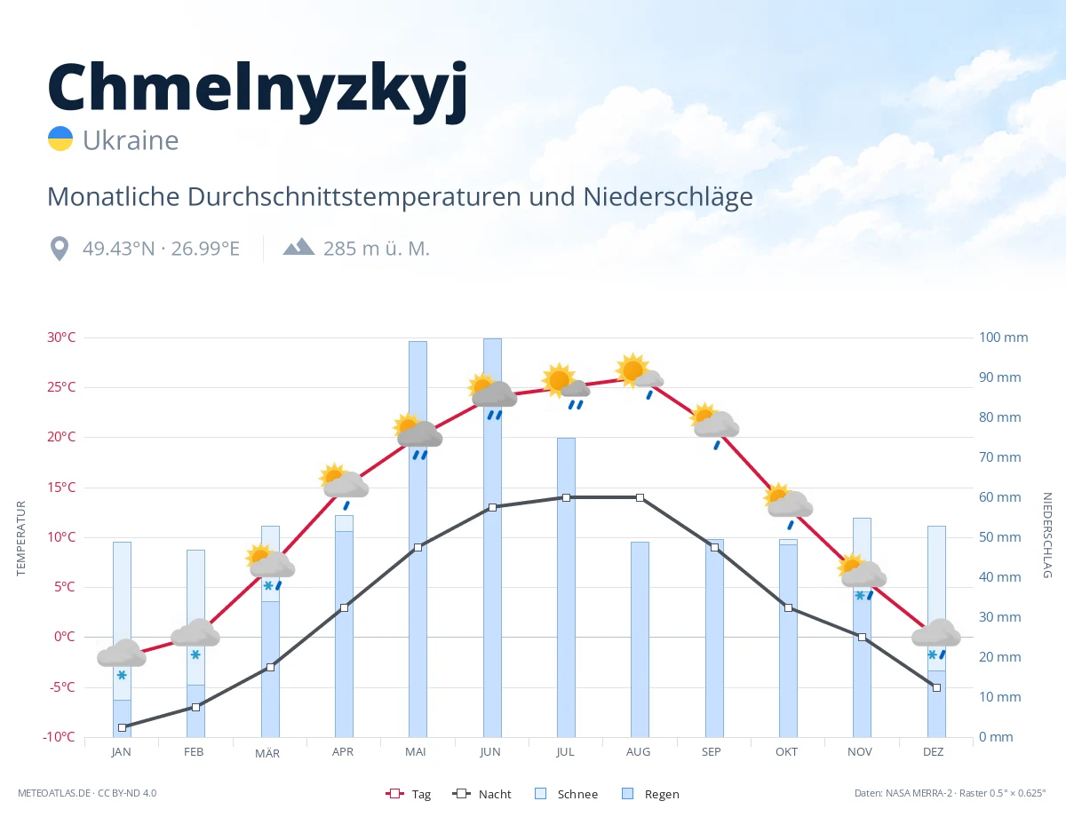 Chmelnyzkyj - monatliche Durchschnittstemperaturen und Niederschläge