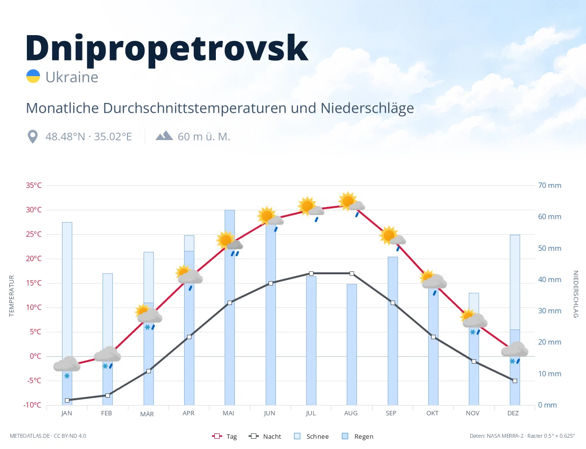 Dnipropetrovsk - monatliche Durchschnittstemperaturen und Niederschläge