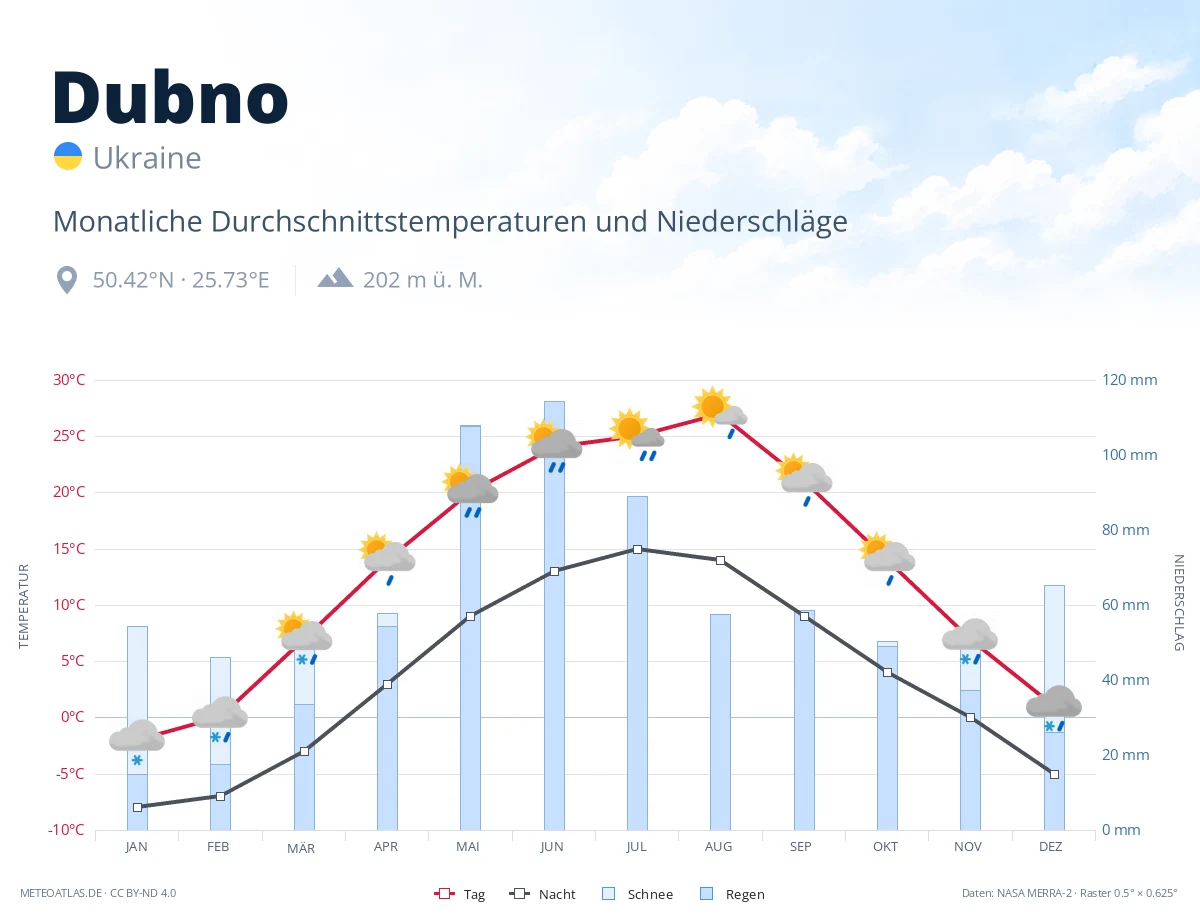 Dubno - monatliche Durchschnittstemperaturen und Niederschläge