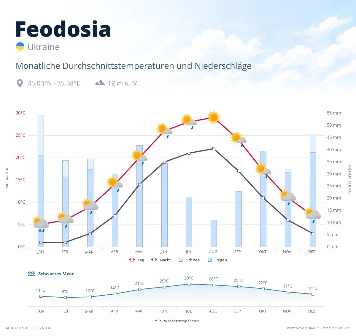 Feodosia - monatliche Durchschnittstemperaturen und Niederschläge