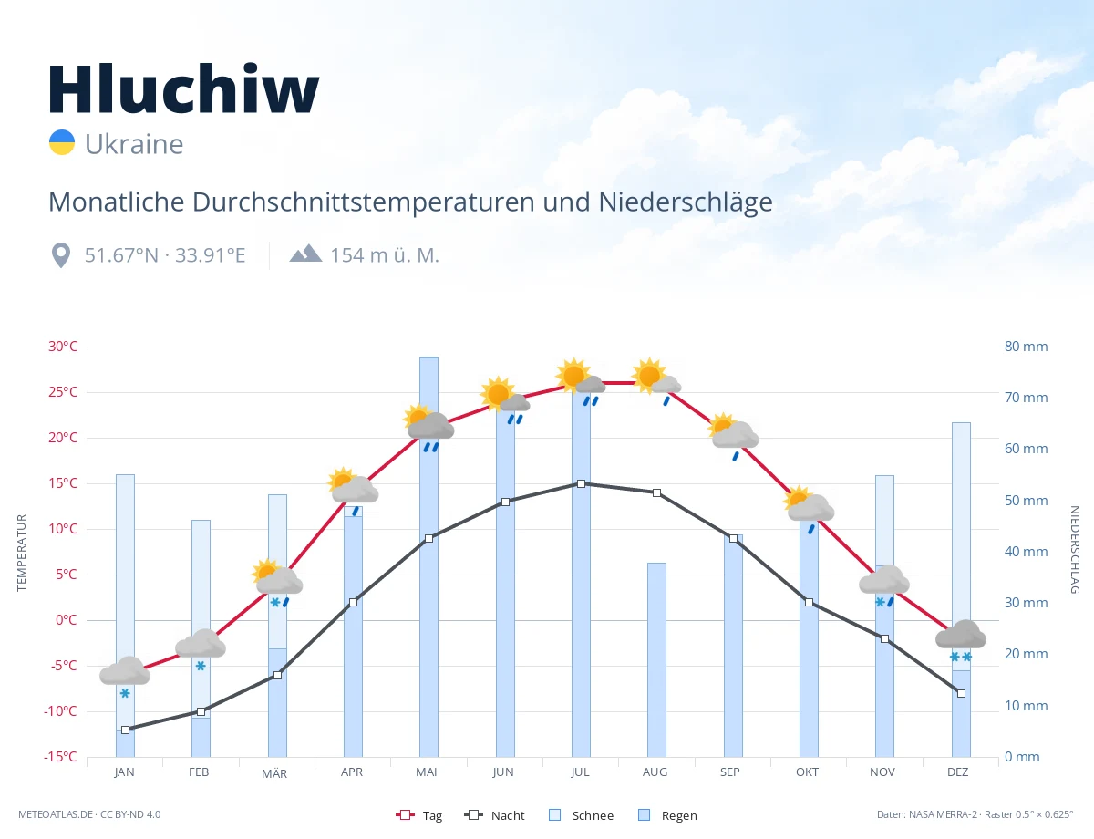 Hluchiw - monatliche Durchschnittstemperaturen und Niederschläge