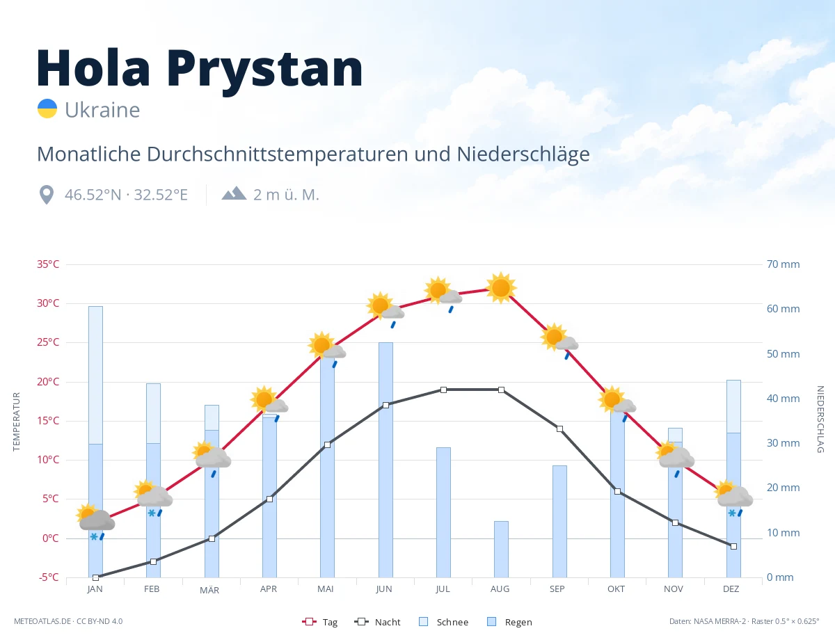 Hola Prystan - monatliche Durchschnittstemperaturen und Niederschläge