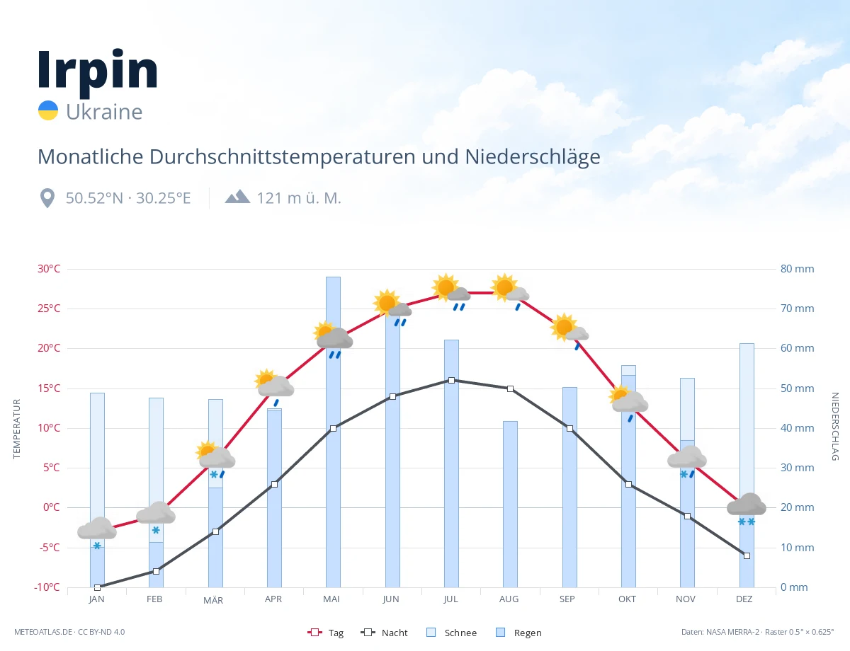 Irpin - monatliche Durchschnittstemperaturen und Niederschläge