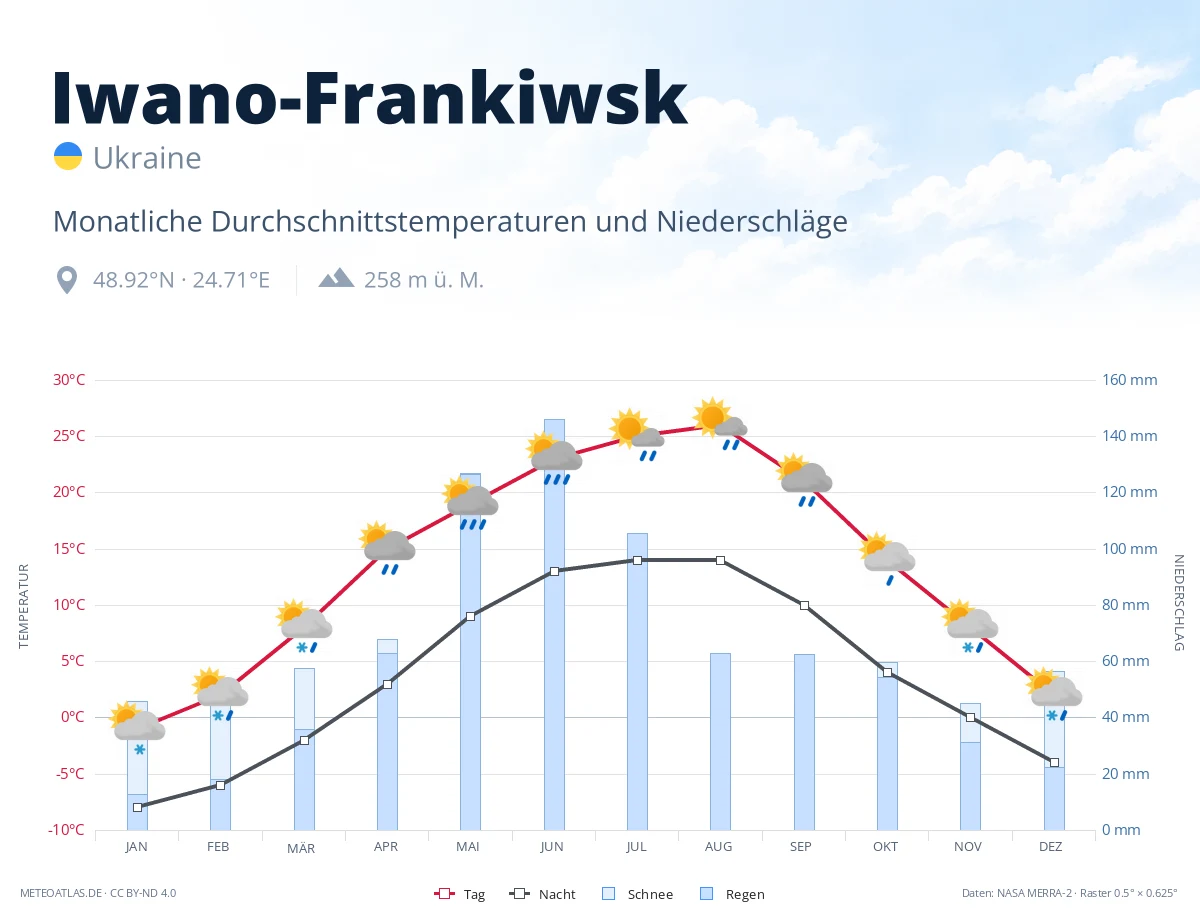 Iwano-Frankiwsk - monatliche Durchschnittstemperaturen und Niederschläge
