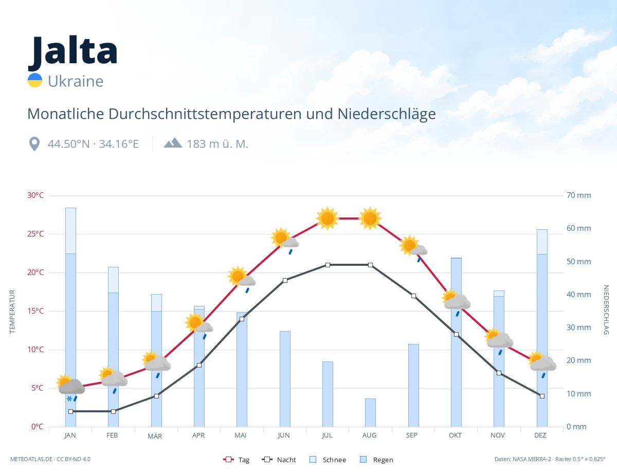 Jalta - monatliche Durchschnittstemperaturen und Niederschläge