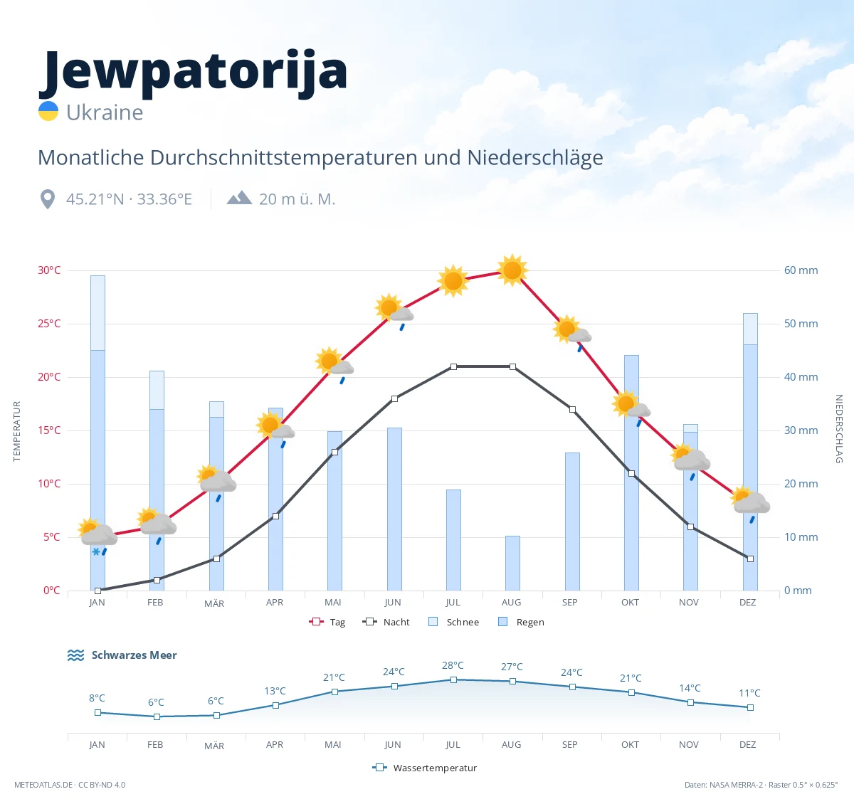 Jewpatorija - monatliche Durchschnittstemperaturen und Niederschläge