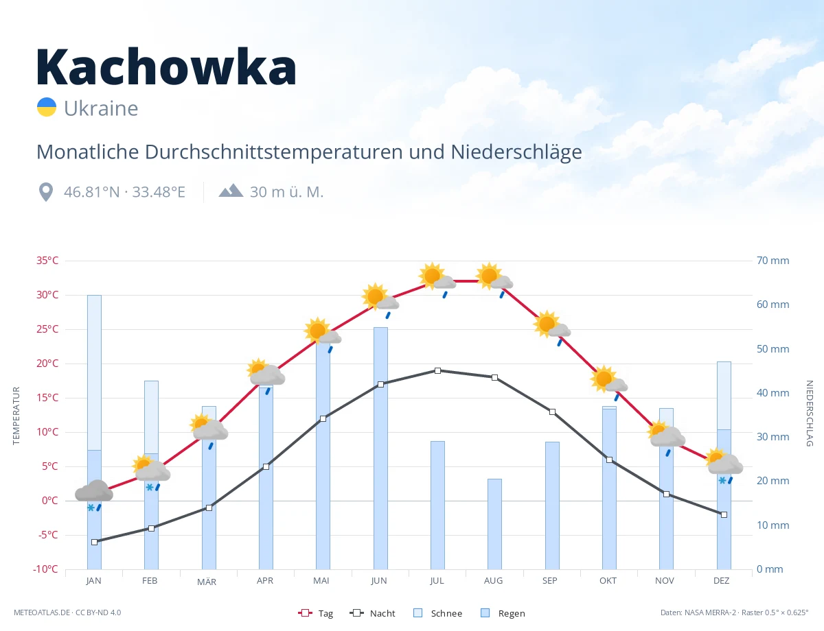 Kachowka - monatliche Durchschnittstemperaturen und Niederschläge