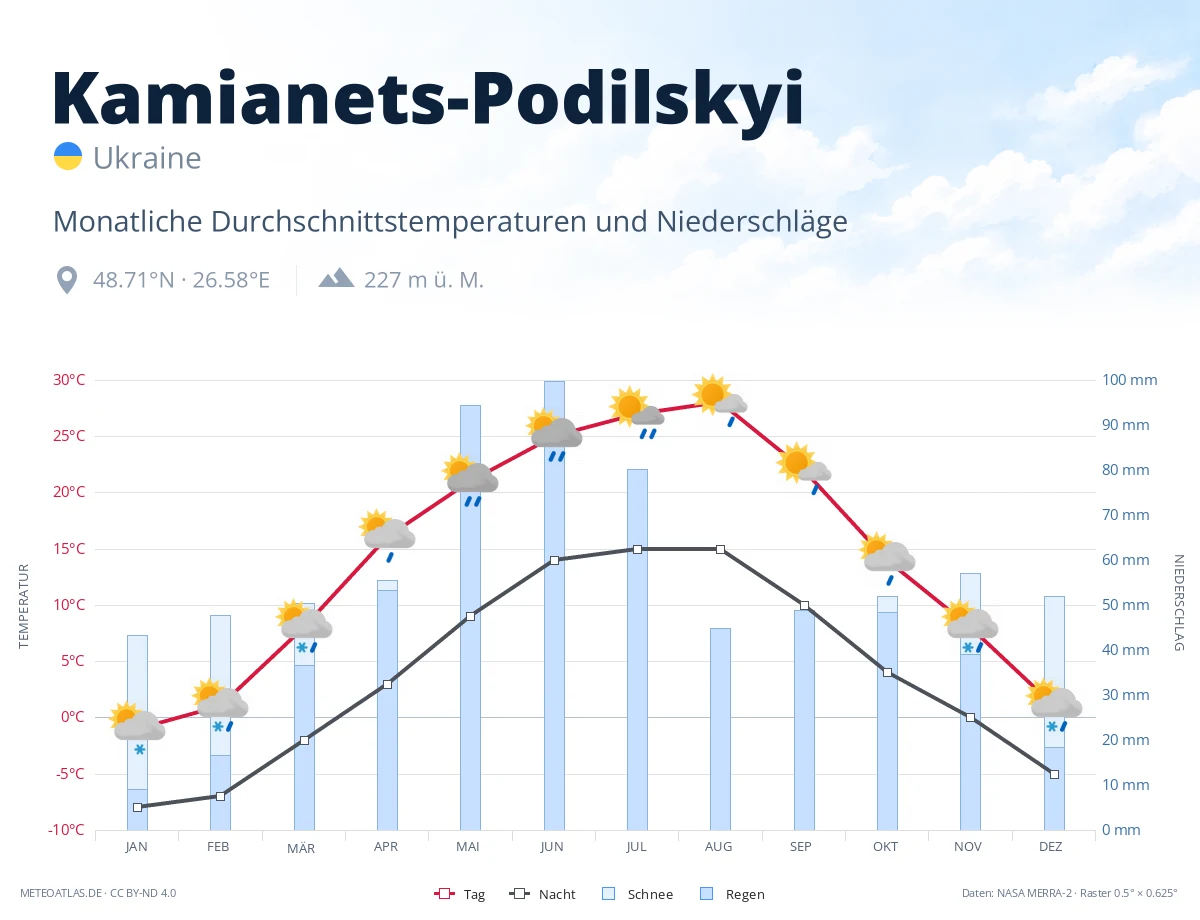 Kamianets-Podilskyi - monatliche Durchschnittstemperaturen und Niederschläge