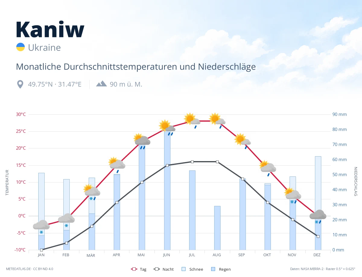 Kaniw - monatliche Durchschnittstemperaturen und Niederschläge