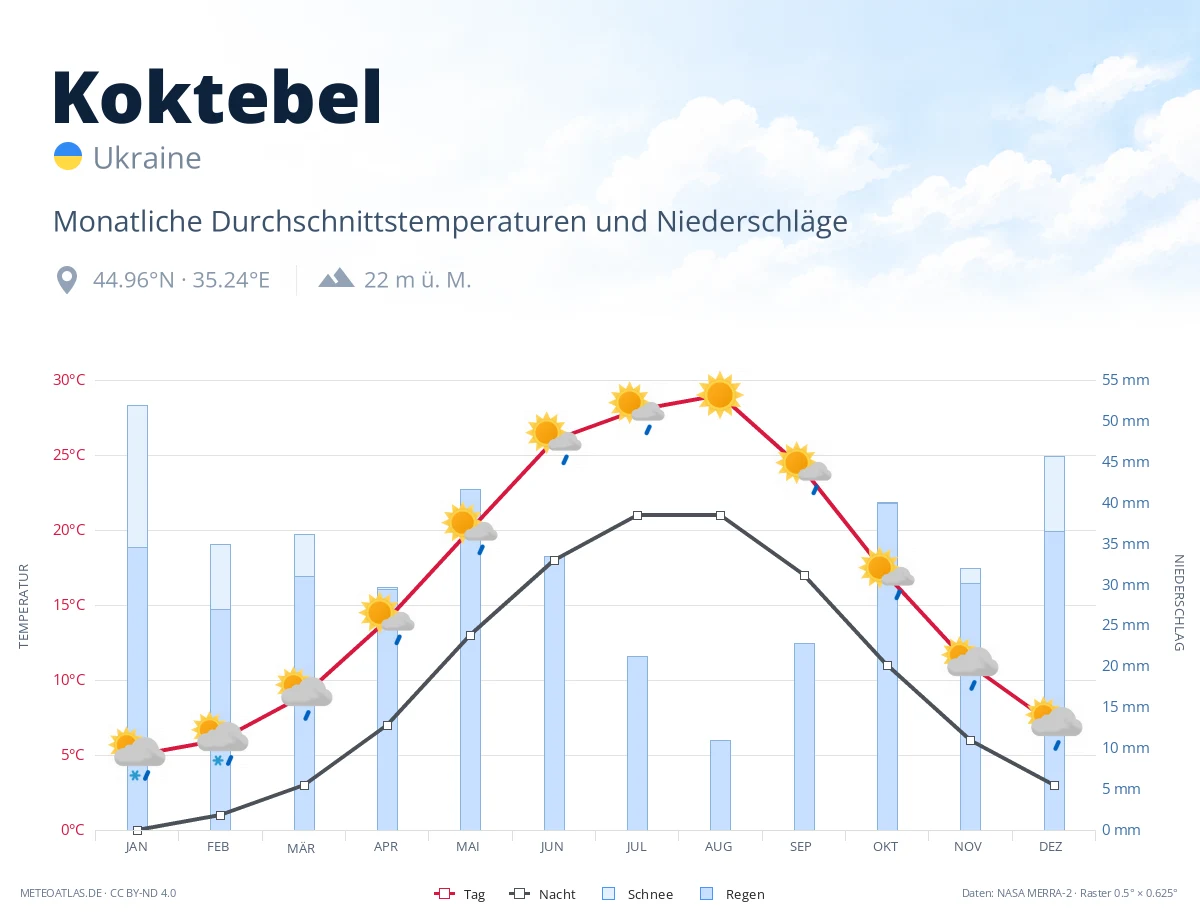 Koktebel - monatliche Durchschnittstemperaturen und Niederschläge