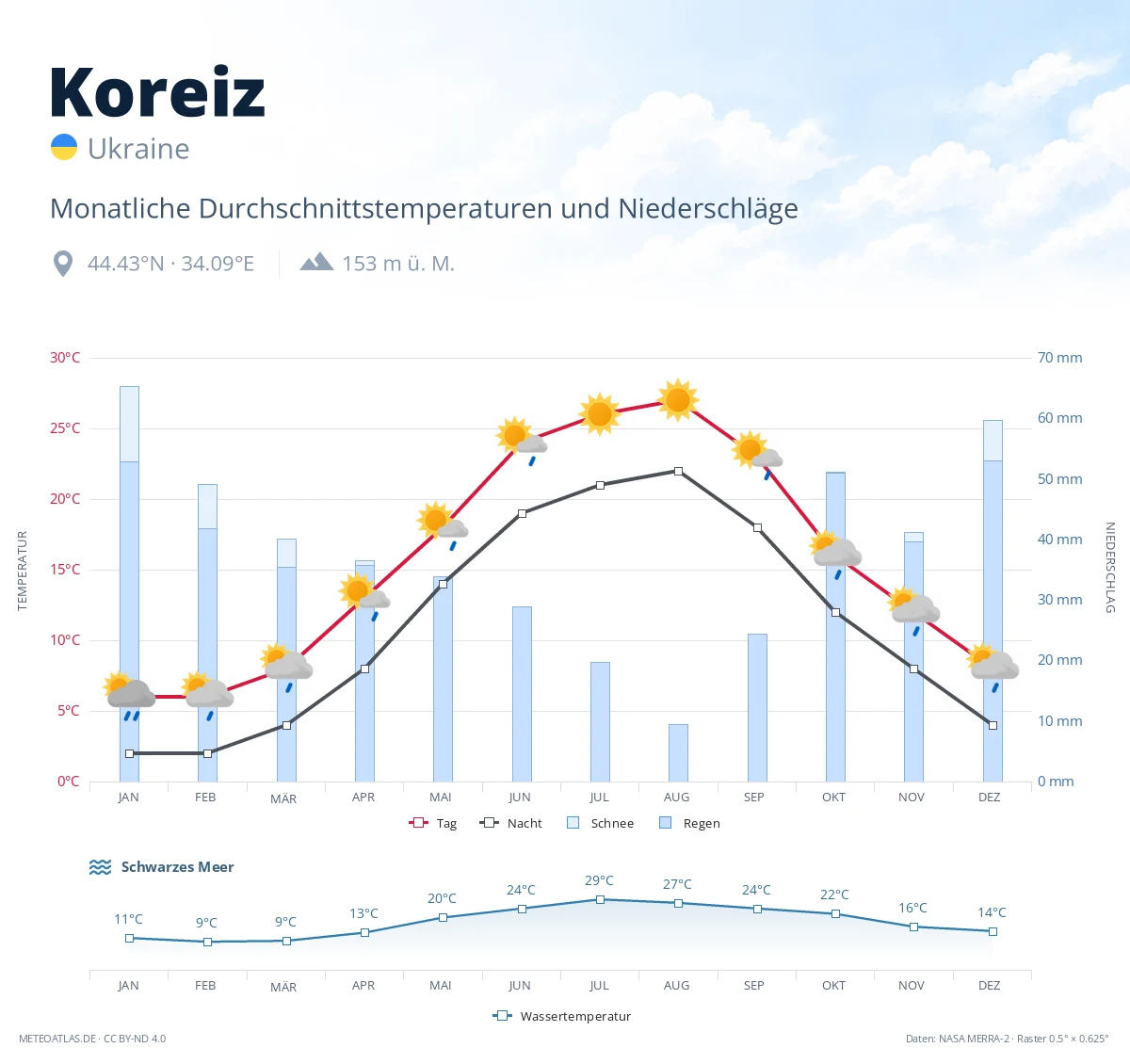 Koreiz - monatliche Durchschnittstemperaturen und Niederschläge
