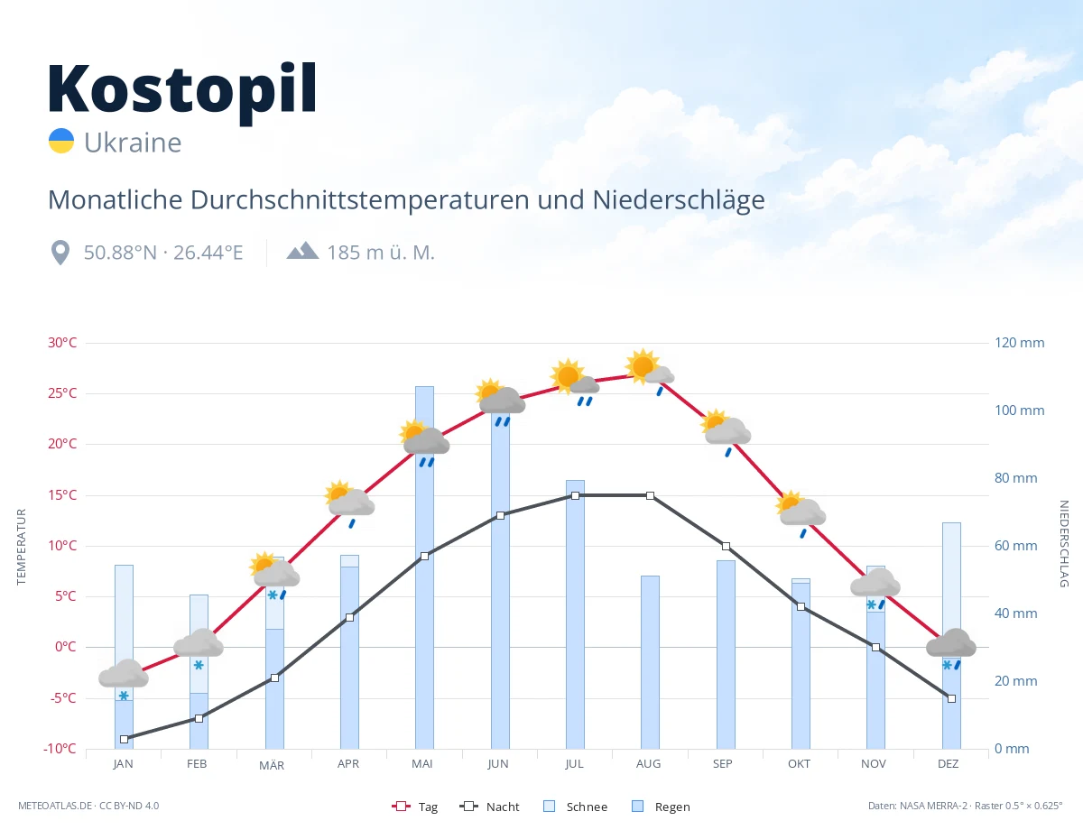 Kostopil - monatliche Durchschnittstemperaturen und Niederschläge