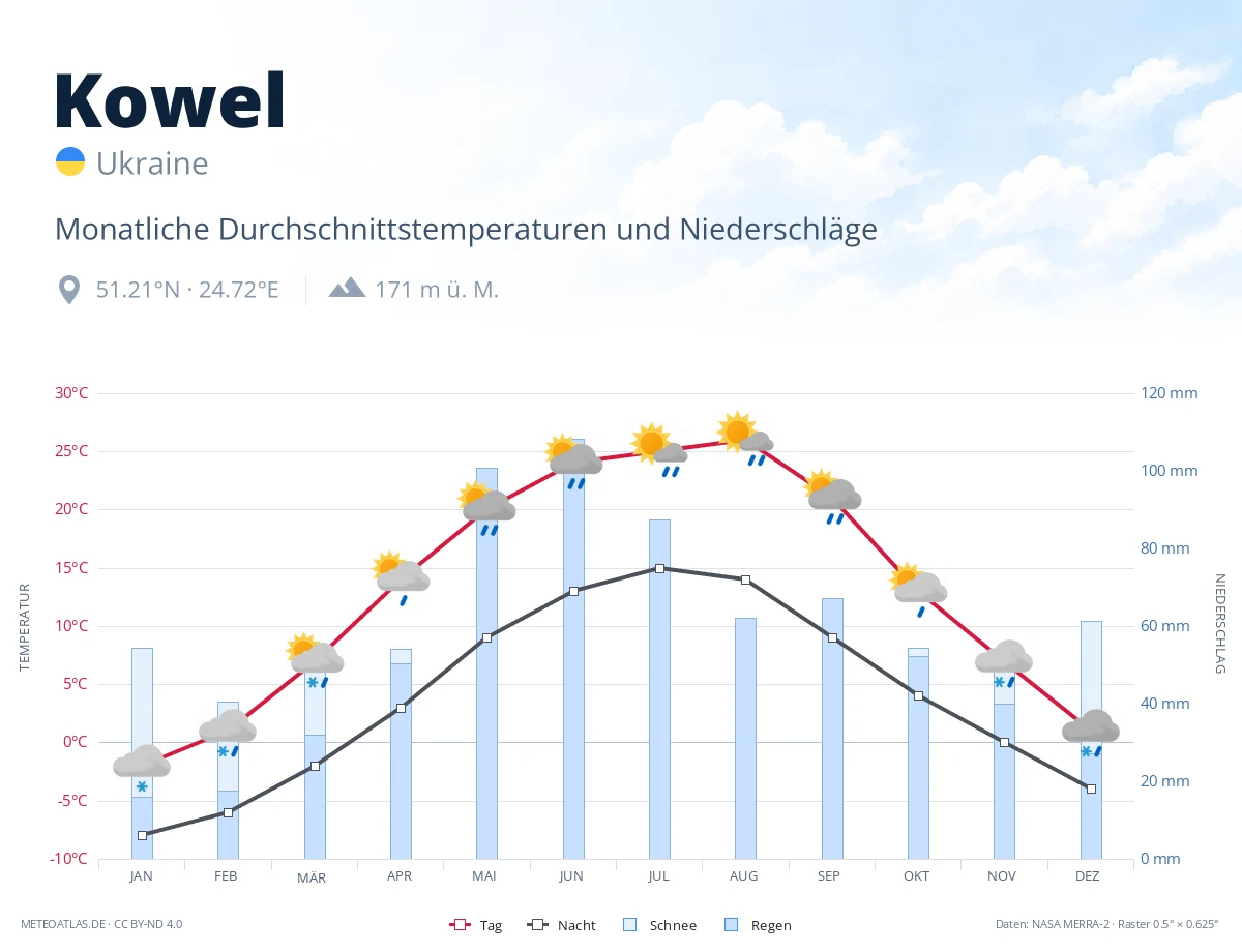 Kowel - monatliche Durchschnittstemperaturen und Niederschläge