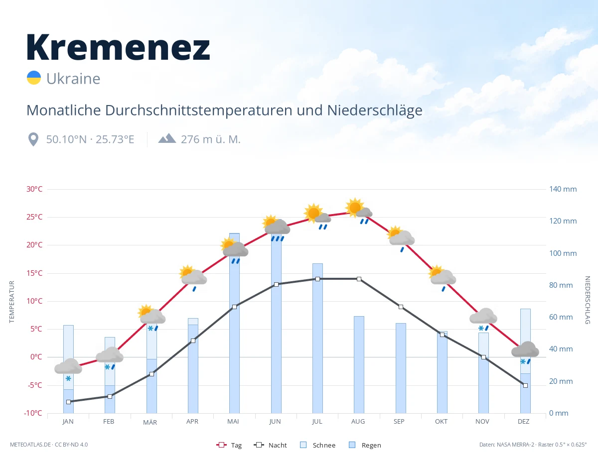 Kremenez - monatliche Durchschnittstemperaturen und Niederschläge