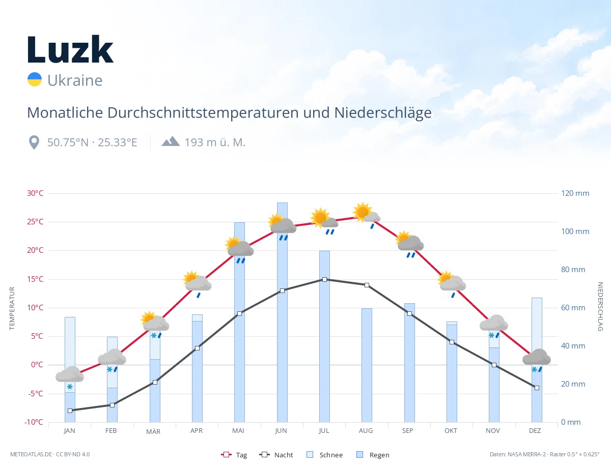 Luzk - monatliche Durchschnittstemperaturen und Niederschläge
