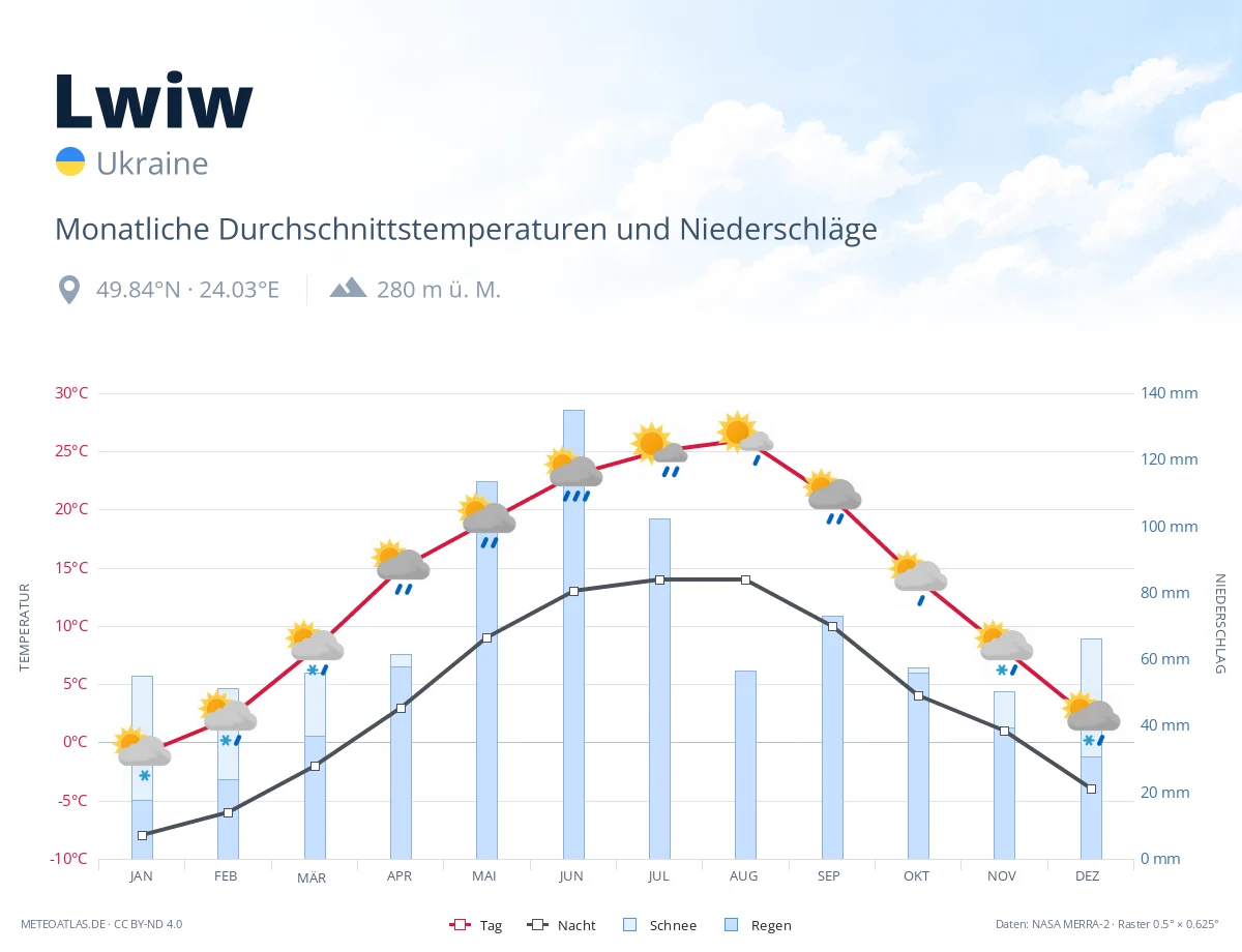 Lwiw - monatliche Durchschnittstemperaturen und Niederschläge
