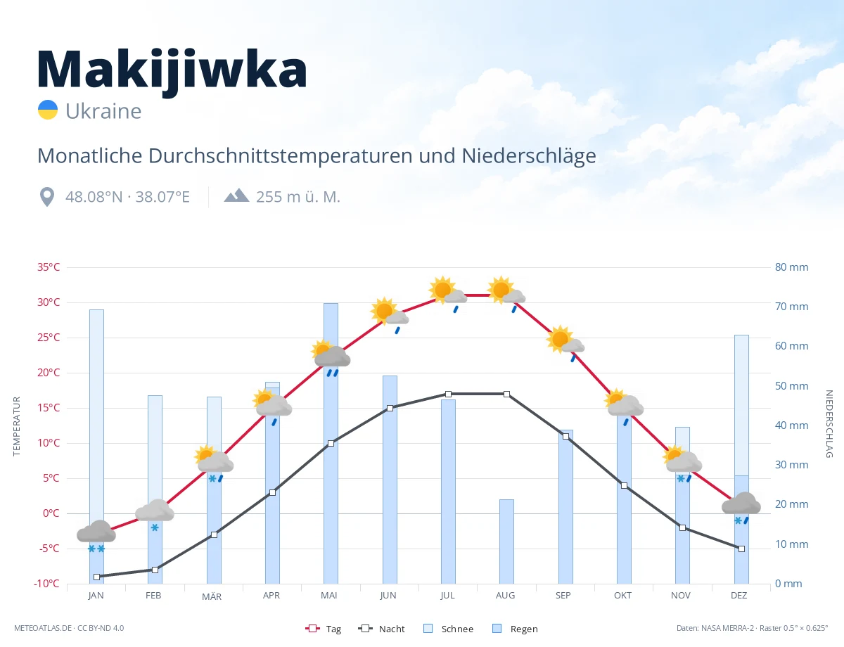 Makijiwka - monatliche Durchschnittstemperaturen und Niederschläge