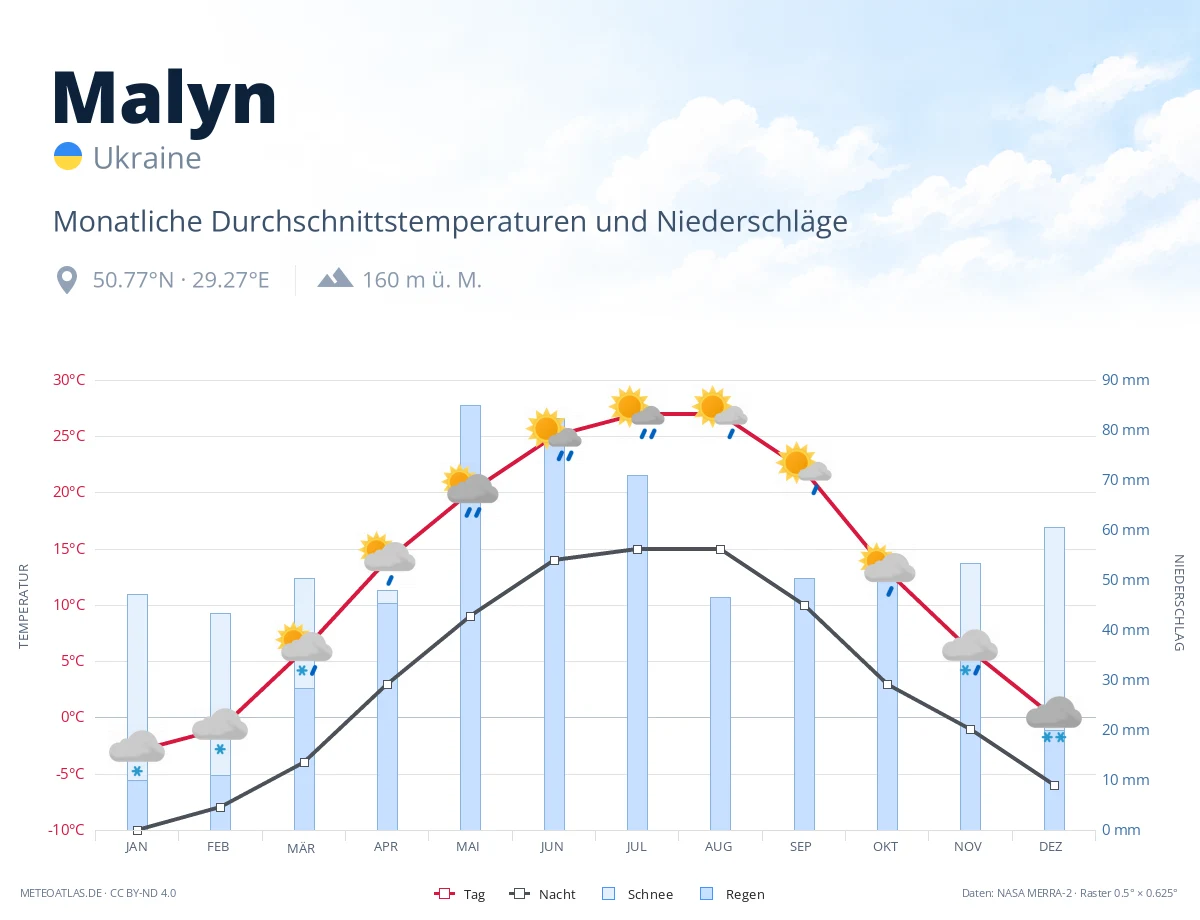 Malyn - monatliche Durchschnittstemperaturen und Niederschläge