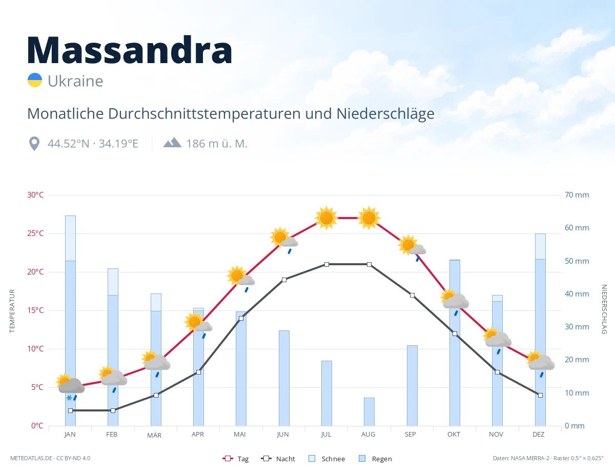 Massandra - monatliche Durchschnittstemperaturen und Niederschläge
