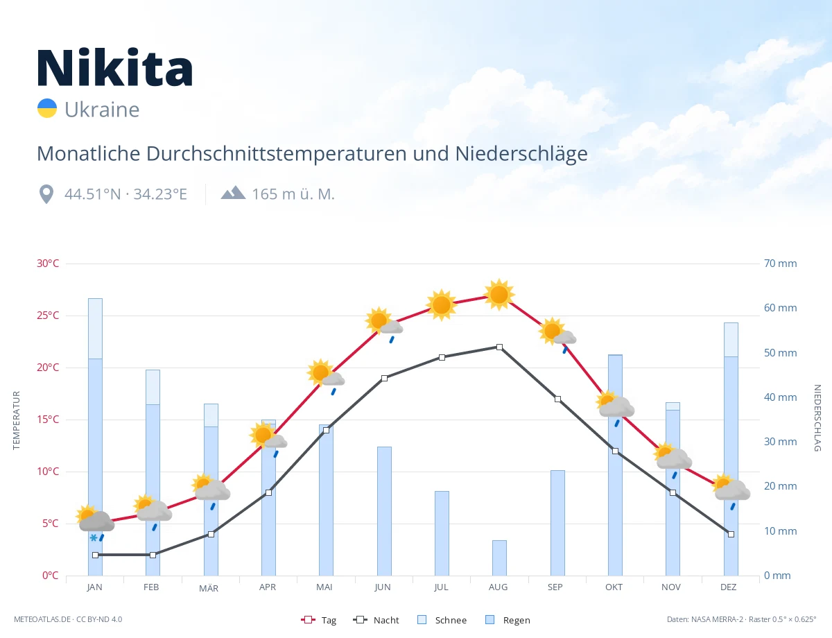 Nikita - monatliche Durchschnittstemperaturen und Niederschläge