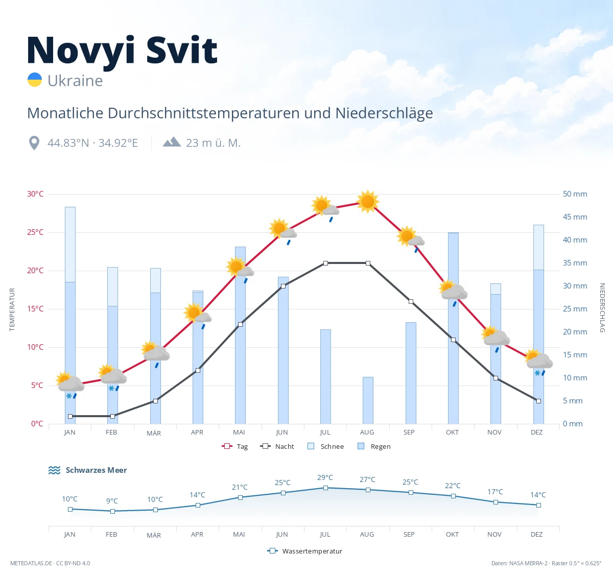 Novyi Svit - monatliche Durchschnittstemperaturen und Niederschläge