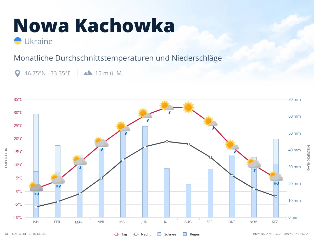 Nowa Kachowka - monatliche Durchschnittstemperaturen und Niederschläge