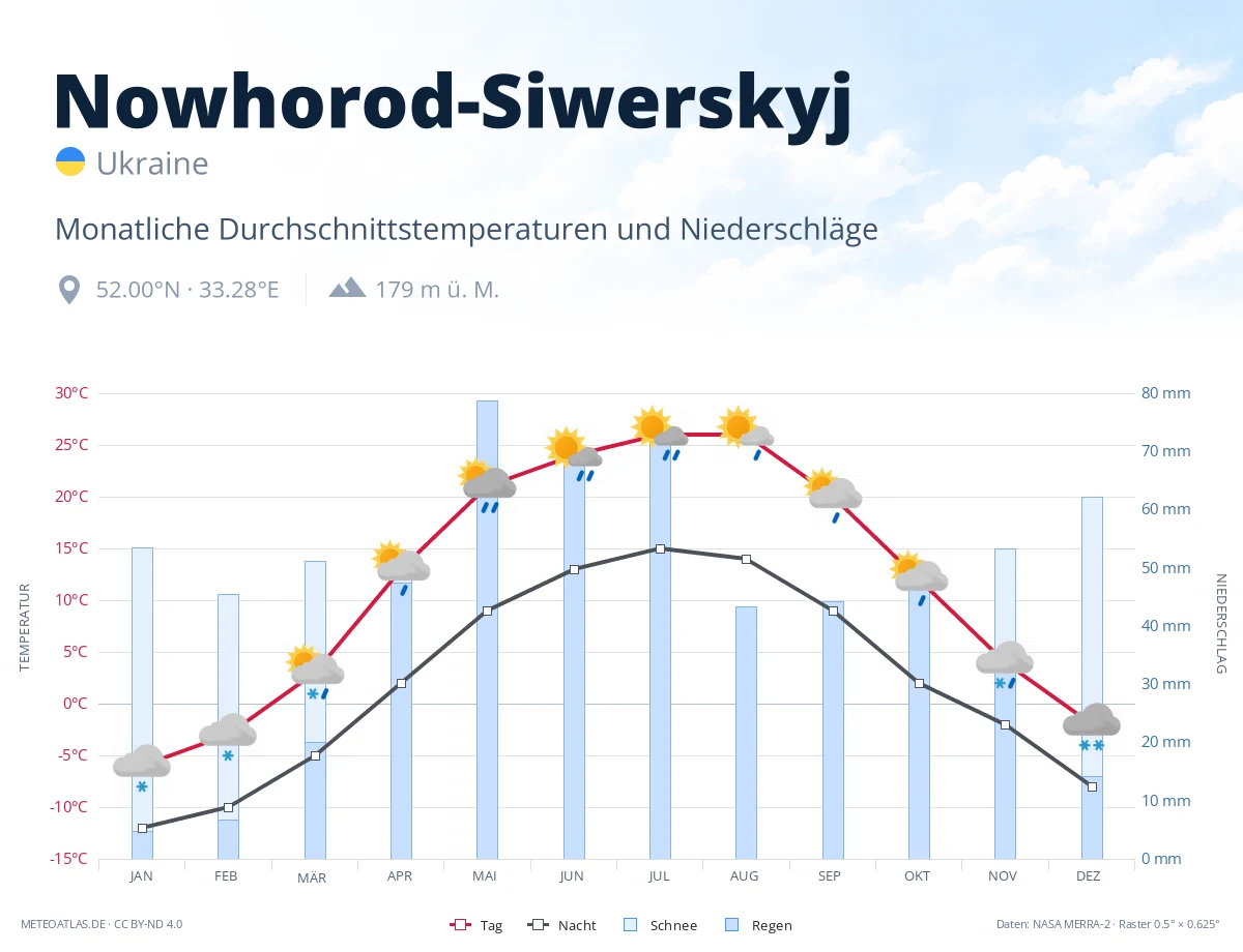 Nowhorod-Siwerskyj - monatliche Durchschnittstemperaturen und Niederschläge