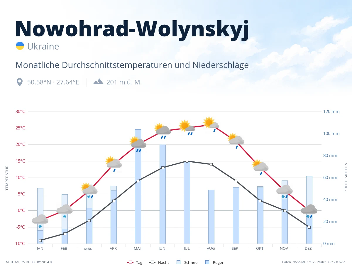 Nowohrad-Wolynskyj - monatliche Durchschnittstemperaturen und Niederschläge