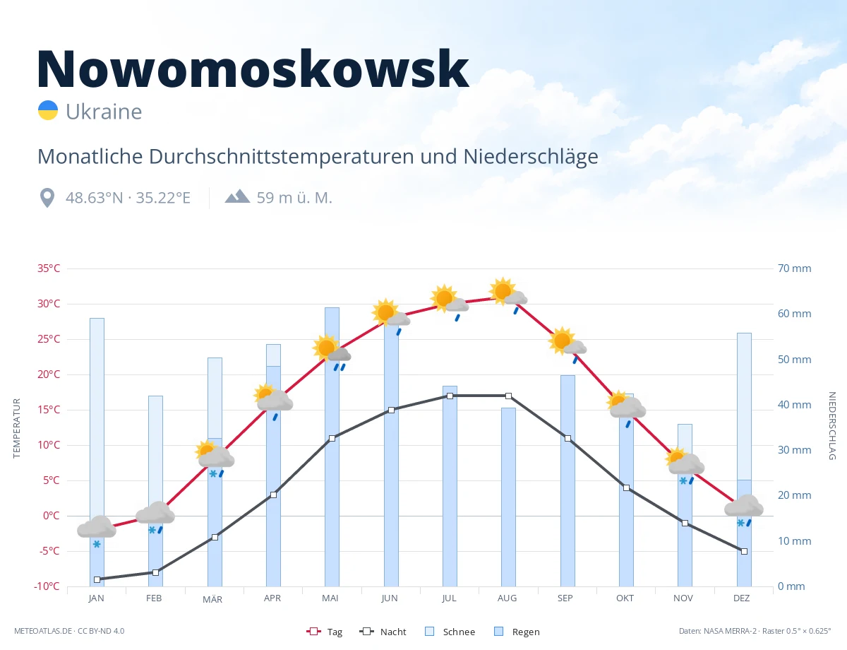 Nowomoskowsk - monatliche Durchschnittstemperaturen und Niederschläge