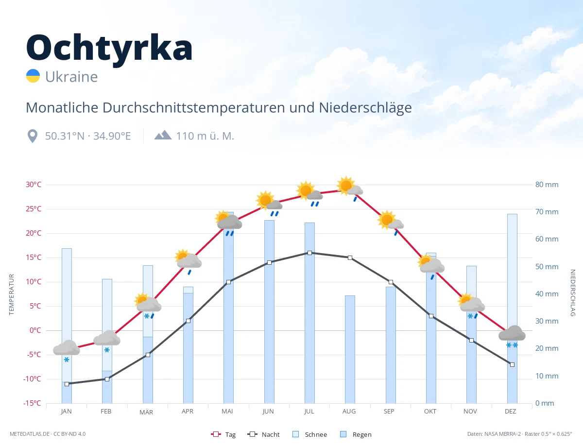 Ochtyrka - monatliche Durchschnittstemperaturen und Niederschläge