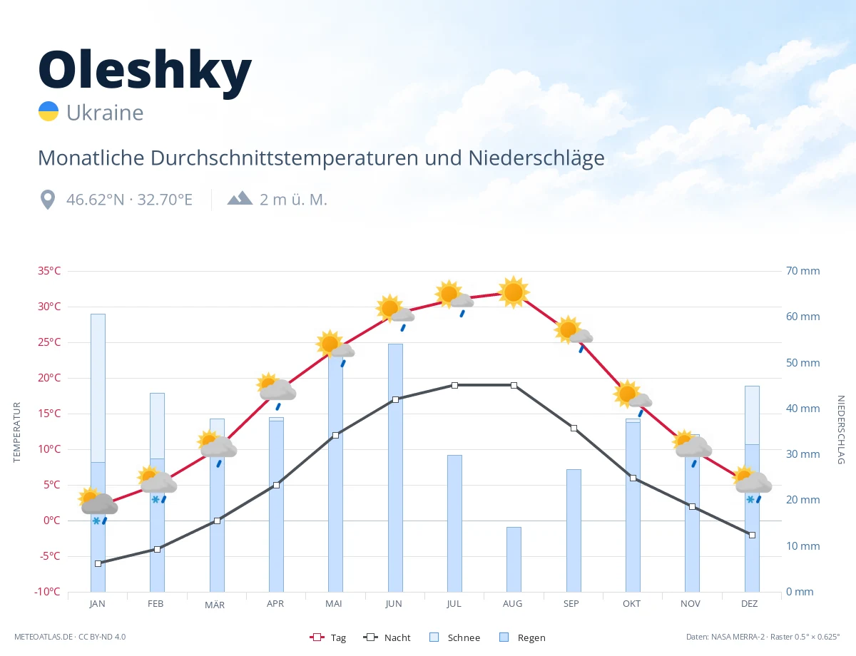 Oleshky - monatliche Durchschnittstemperaturen und Niederschläge