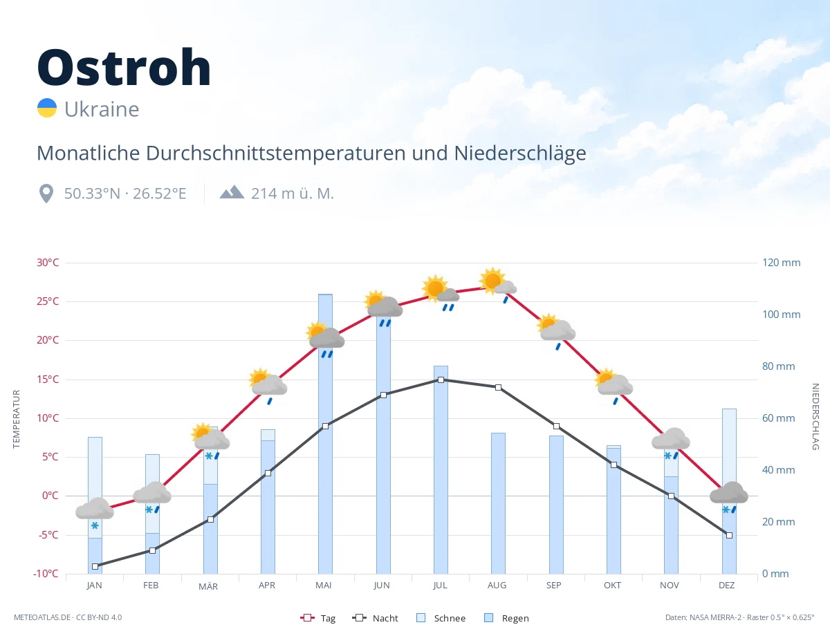 Ostroh - monatliche Durchschnittstemperaturen und Niederschläge