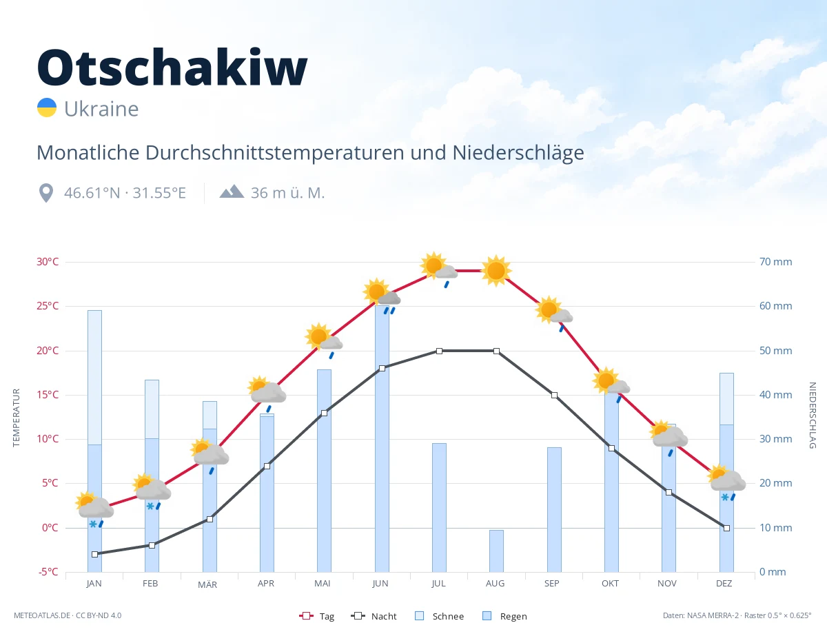 Otschakiw - monatliche Durchschnittstemperaturen und Niederschläge