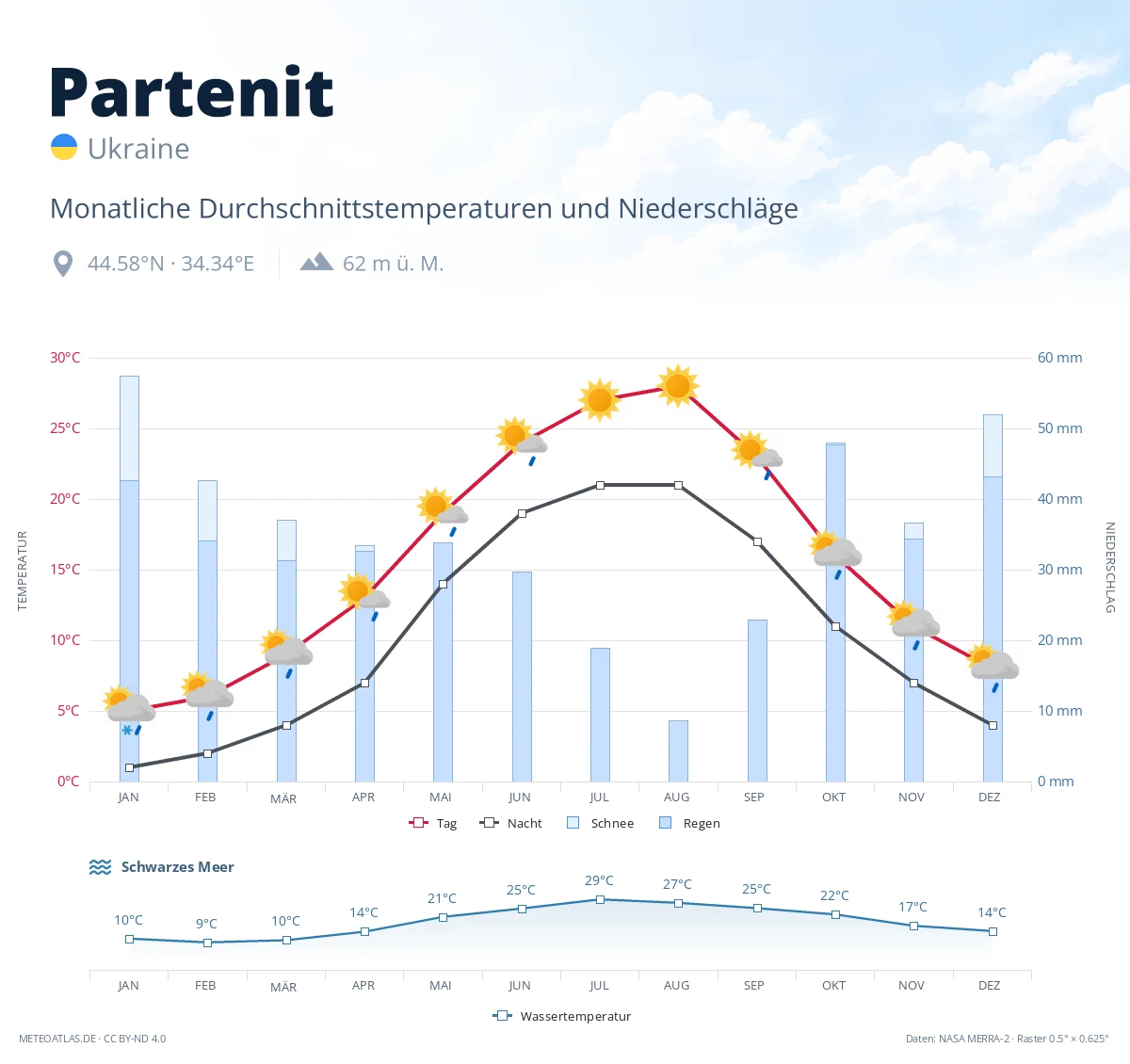 Partenit - monatliche Durchschnittstemperaturen und Niederschläge
