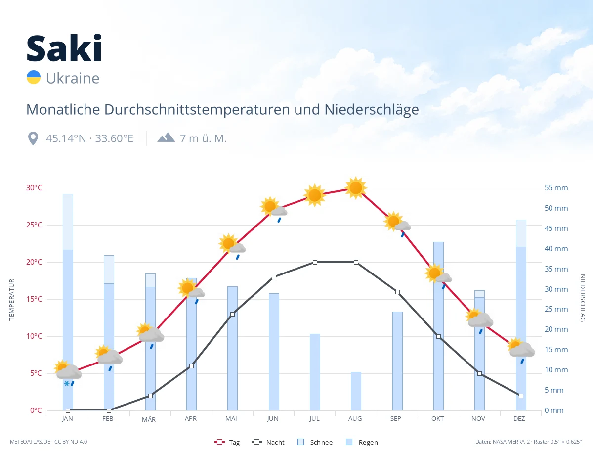 Saki - monatliche Durchschnittstemperaturen und Niederschläge