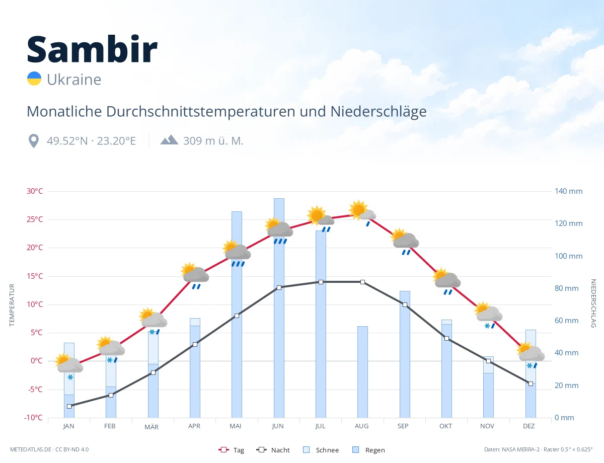Sambir - monatliche Durchschnittstemperaturen und Niederschläge