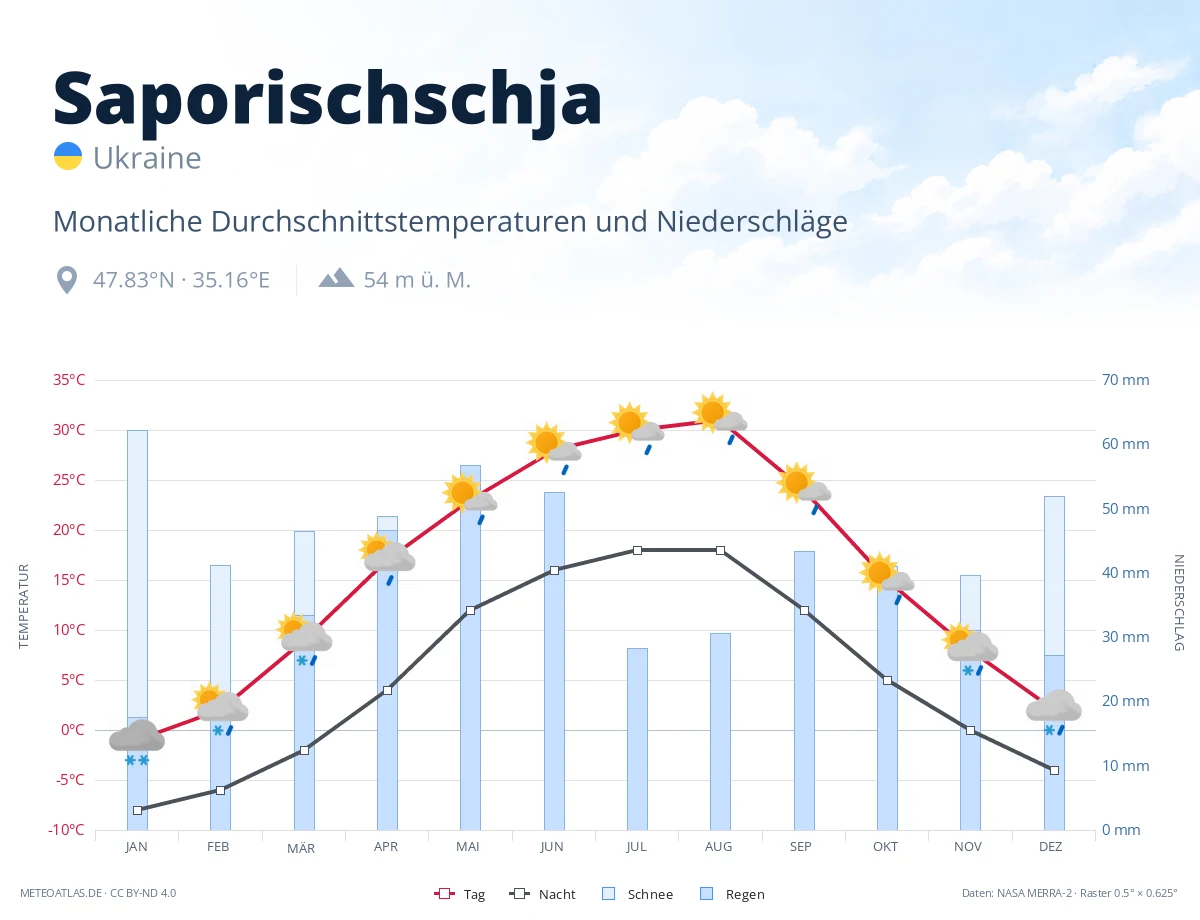 Saporischschja - monatliche Durchschnittstemperaturen und Niederschläge
