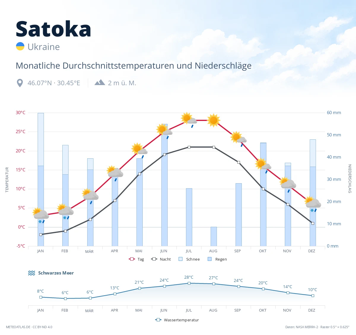 Satoka - monatliche Durchschnittstemperaturen und Niederschläge