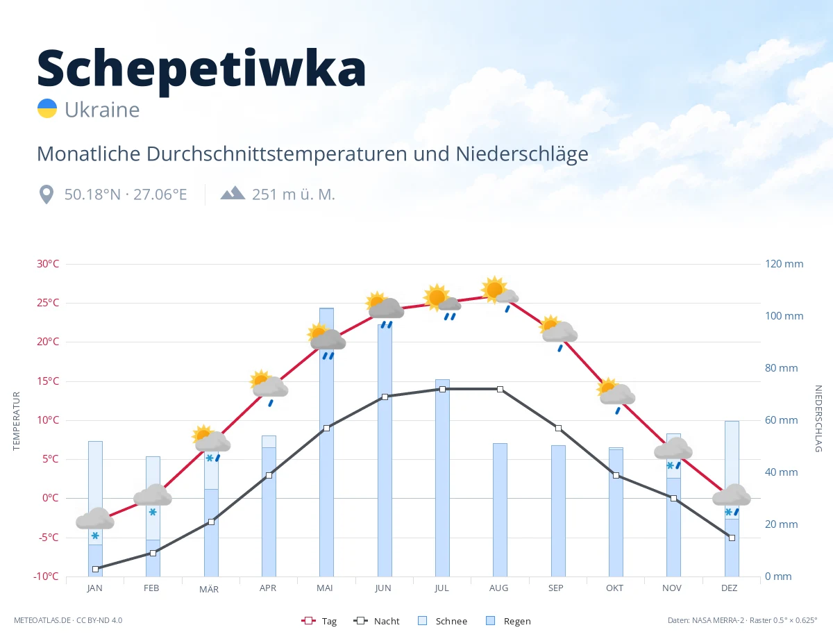Schepetiwka - monatliche Durchschnittstemperaturen und Niederschläge