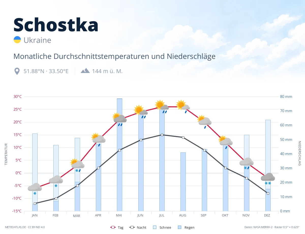 Schostka - monatliche Durchschnittstemperaturen und Niederschläge