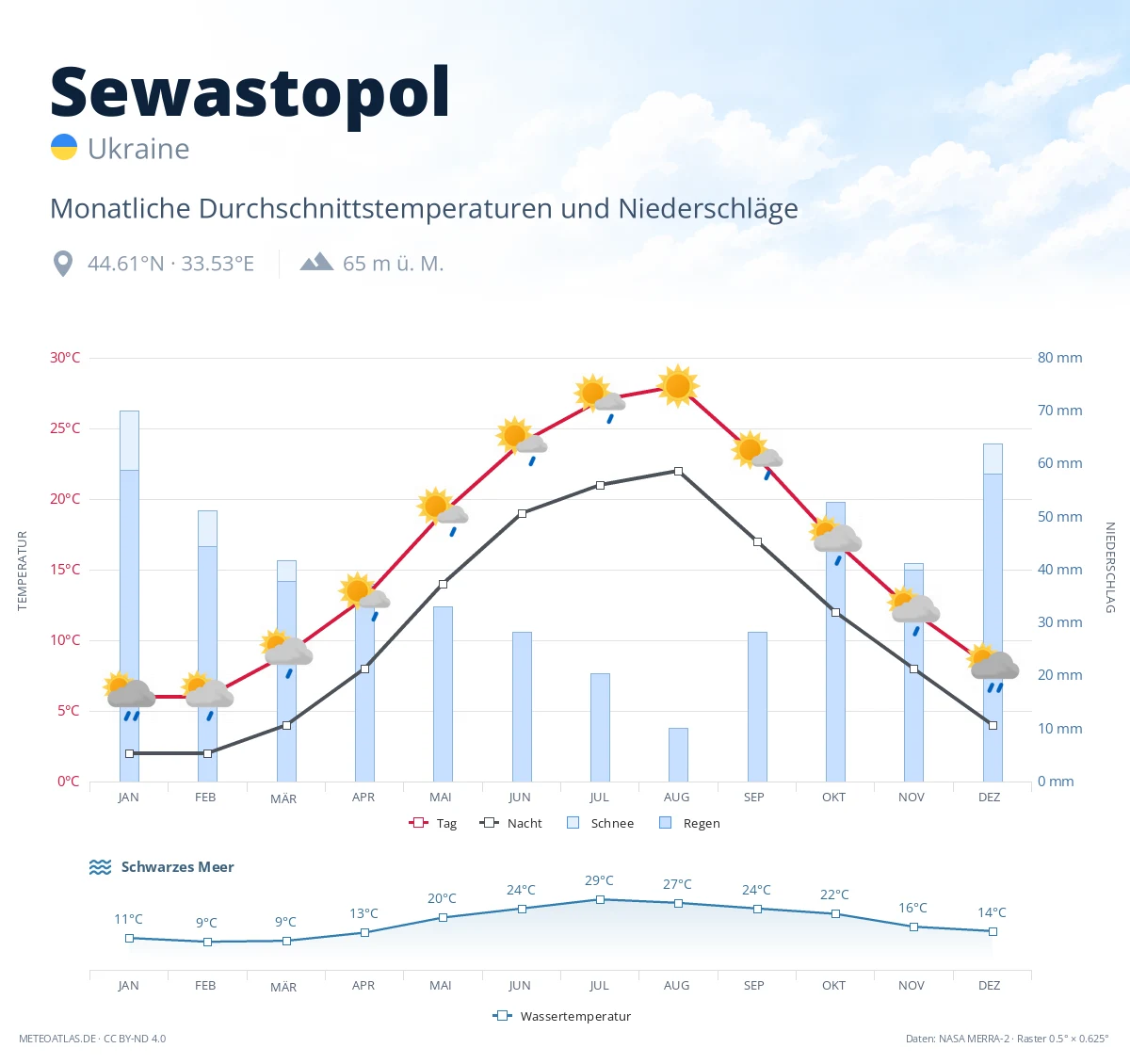Sewastopol - monatliche Durchschnittstemperaturen und Niederschläge