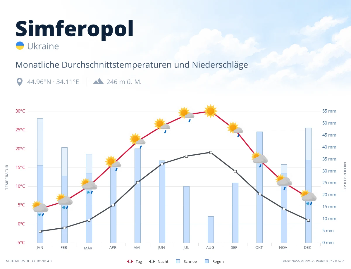 Simferopol - monatliche Durchschnittstemperaturen und Niederschläge