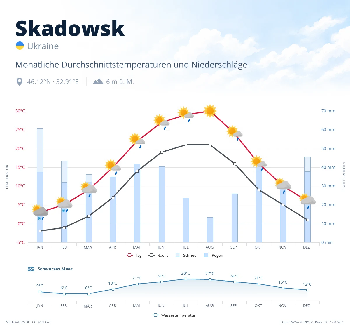 Skadowsk - monatliche Durchschnittstemperaturen und Niederschläge