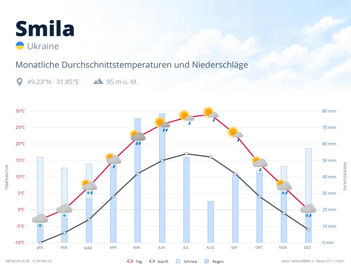 Smila - monatliche Durchschnittstemperaturen und Niederschläge