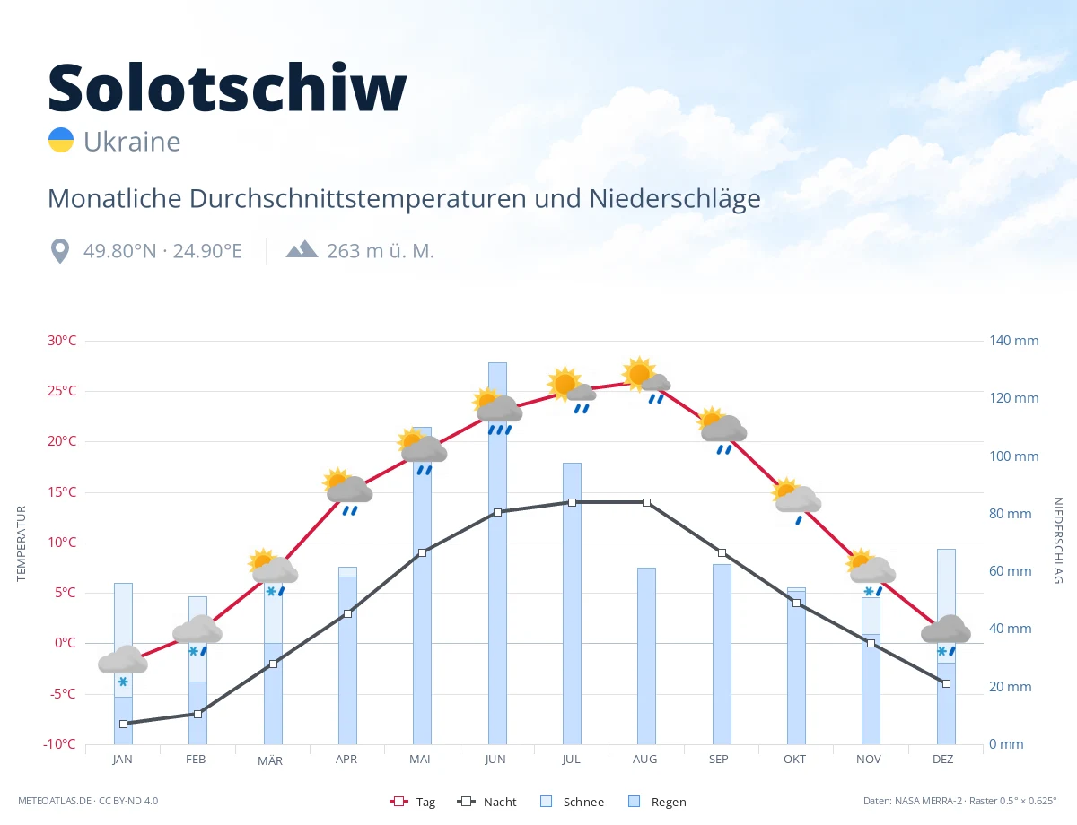 Solotschiw - monatliche Durchschnittstemperaturen und Niederschläge