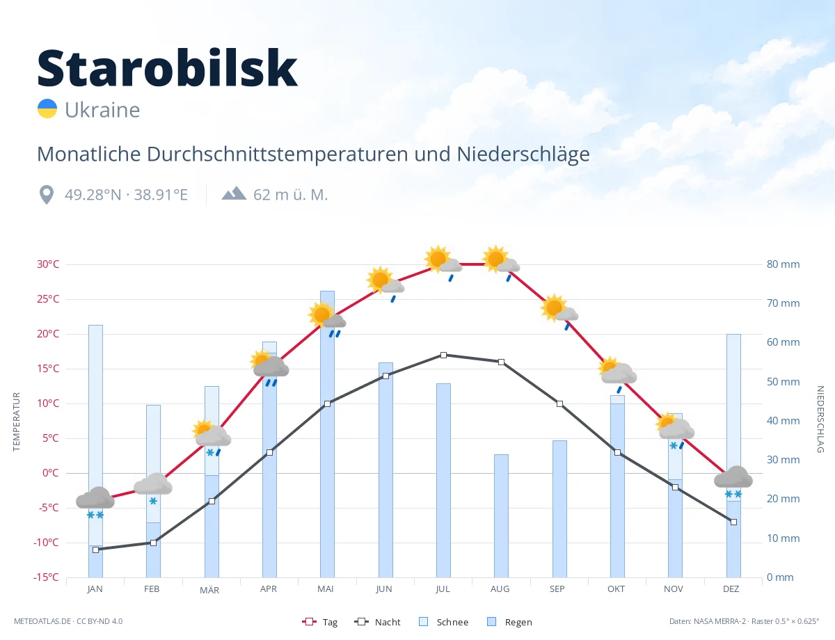 Starobilsk - monatliche Durchschnittstemperaturen und Niederschläge